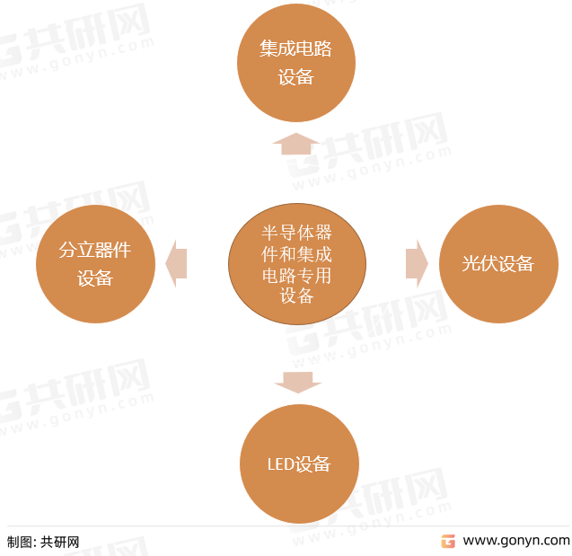半导体器件和集成电路专用设备主要产品