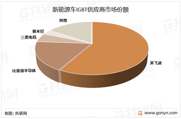 新能源车IGBT供应商市场份额