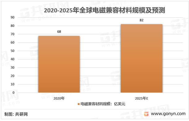 2020-2025年全球电磁兼容材料市场规模及预测