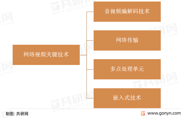 网络视频关键技术