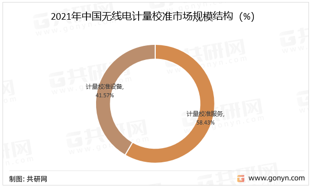 2021年中国无线电计量校准市场规模结构