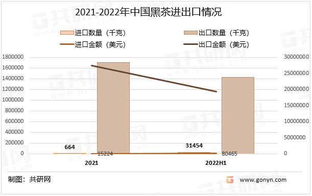 2021-2022年中国黑茶进出口情况
