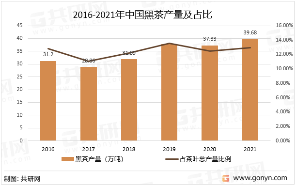 2016-2021年中国黑茶产量及占比