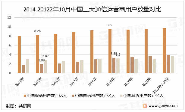 2014-20122年10月中国三大通信运营商用户数量对比
