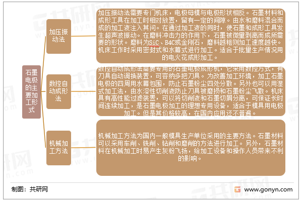 石墨电极的主要加工形式