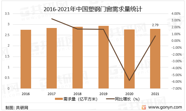 2016-2021年中国塑钢门窗需求量统计