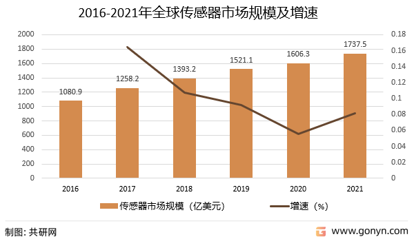 2016-2021年全球传感器市场规模及增速