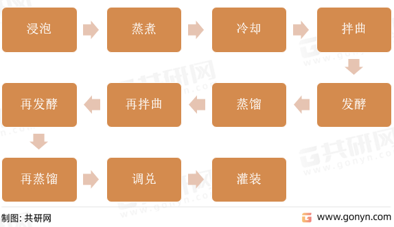 酿酒工艺流程