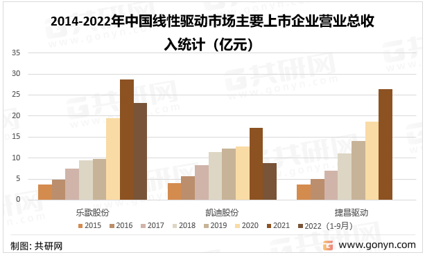 2014-2022年中国线性驱动市场主要上市企业营业总收入统计（亿元）