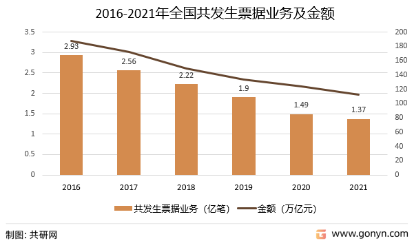 2016-2021年全国共发生票据业务及金额