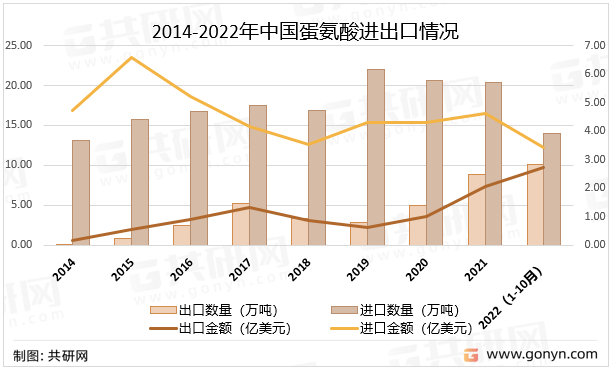 2014-2022年中国蛋氨酸进出口情况