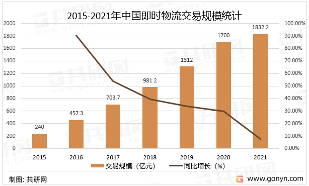 2015-2021年中国即时物流交易规模统计