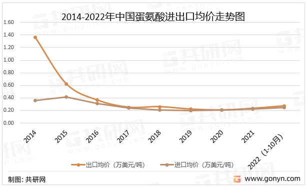 2014-2022年中国蛋氨酸进出口均价走势图
