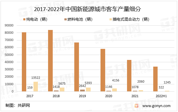 2017-2022年中国新能源城市客车产量细分