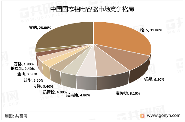 中国固态铝电容器市场竞争格局