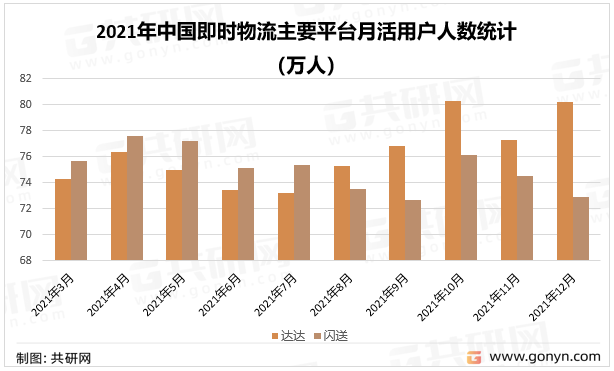 2021年中国即时物流主要平台月活用户人数统计
