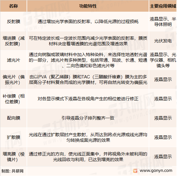光学膜主要种类
