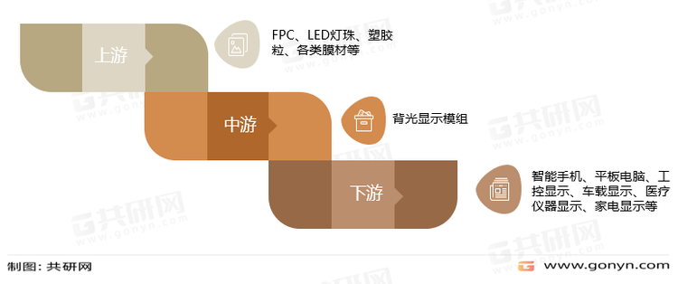 背光显示模组行业产业链
