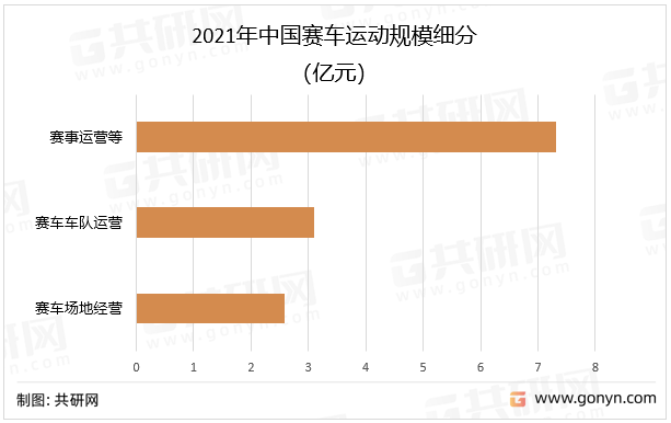 2021年中国赛车运动细分规模