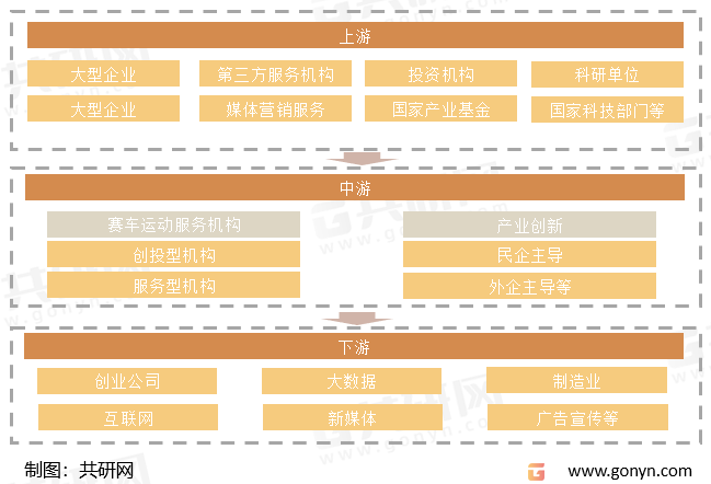 赛车运动产业链