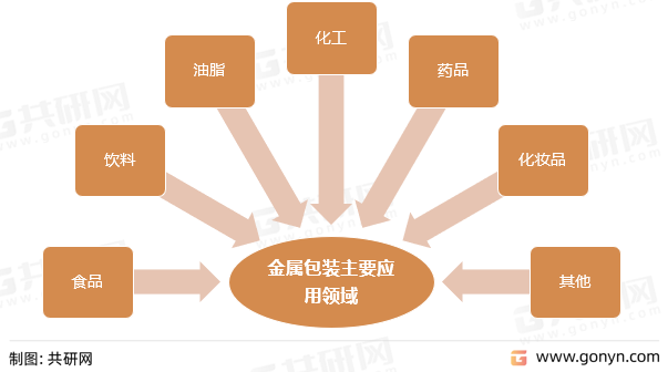 金属包装主要应用领域