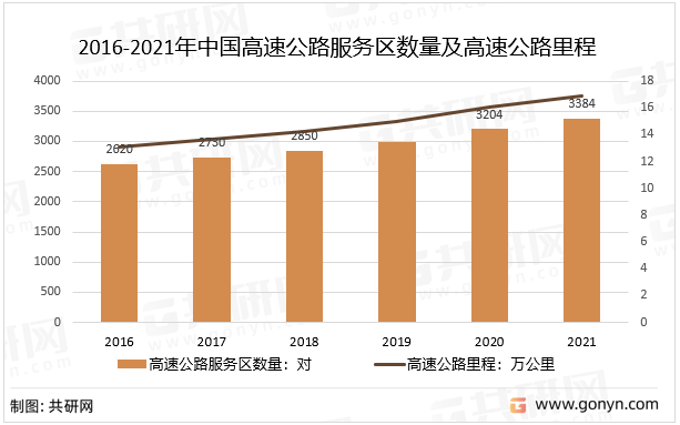 2016-2021年中国高速公路服务区数量及高速公路里程