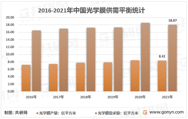 2016-2021年我国光学膜供需走势图