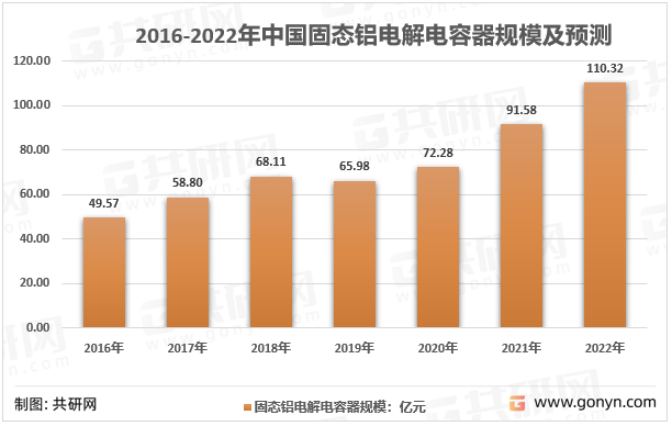2016-2022年固体铝电解电容器市场规模