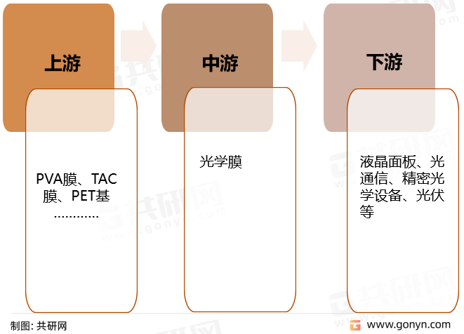 光学膜产业链