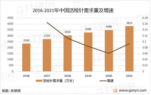 2016-2021年中国活检针需求量及增速