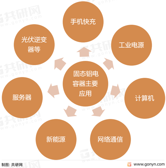 固态铝电容器主要应用