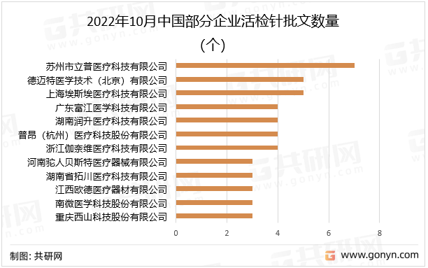 2022年10月中国部分企业活检针批文数量
