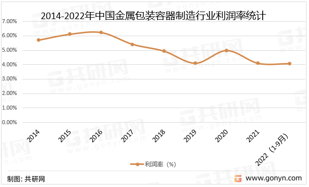 2014-2022年中国金属包装容器制造行业利润率统计