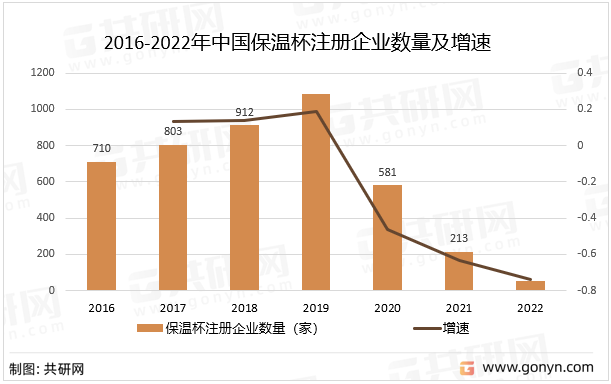 2016-2022年中国保温杯注册企业数量及增速
