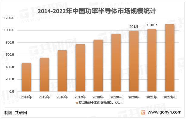 2014-2022年中国功率半导体市场规模及预测