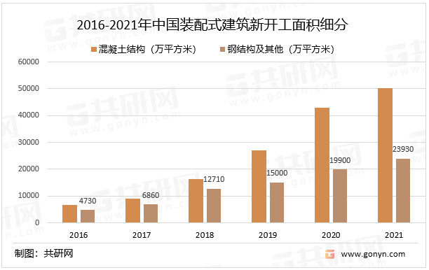 2016-2021年中国装配式建筑新开工面积细分
