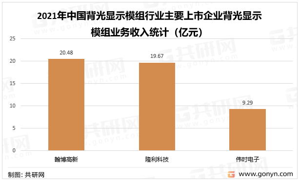 2021年中国背光显示模组行业主要上市企业背光显示模组业务收入统计（亿元）