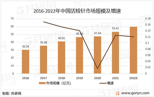 2016-2022年中国活检针市场规模及增速