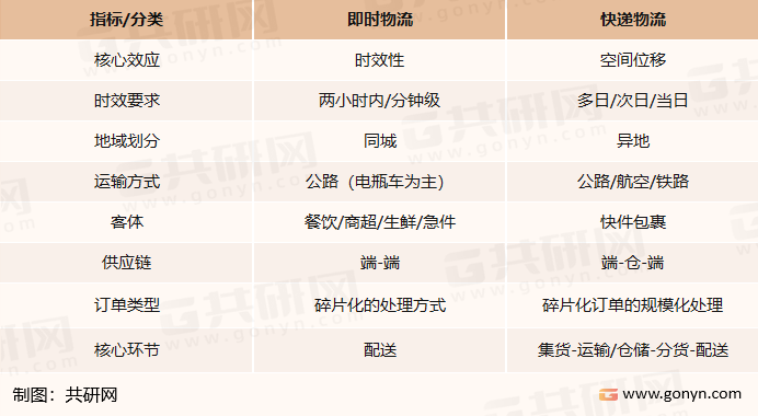 即时物流与快递物流对比