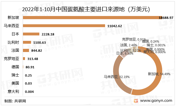 2022年1-10月中国蛋氨酸主要进口来源地（万美元）