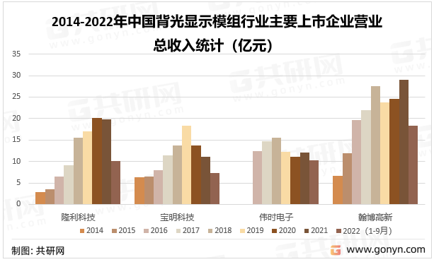 2014-2022年中国背光显示模组行业主要上市企业营业总收入统计（亿元）