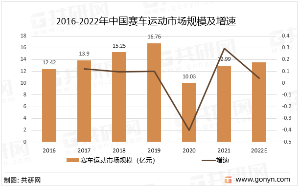 2016-2022年中国赛车运动市场规模及增速