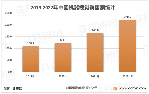 2019-2022年中国机器视觉销售额统计