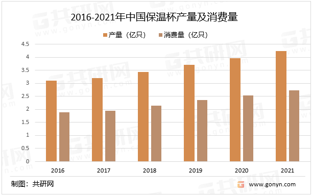 2016-2021年中国保温杯产量及消费量