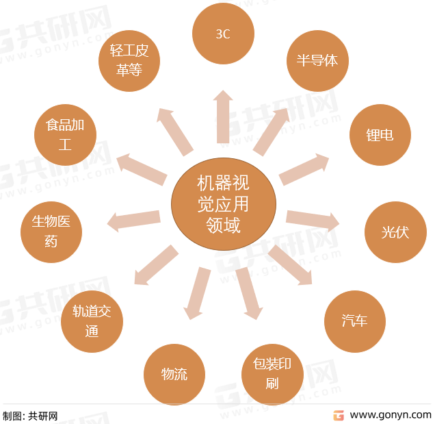 机器视觉应用领域