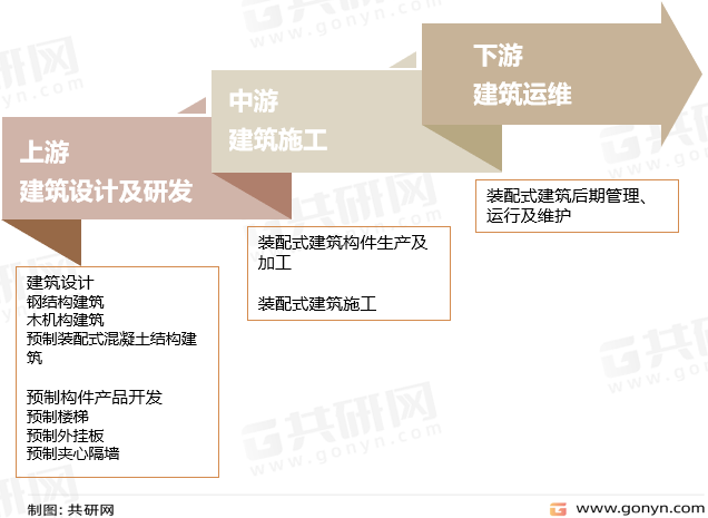 装配式建筑产业链