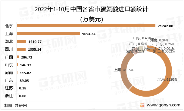 2022年1-10月中国各省市蛋氨酸进口额统计（万美元）