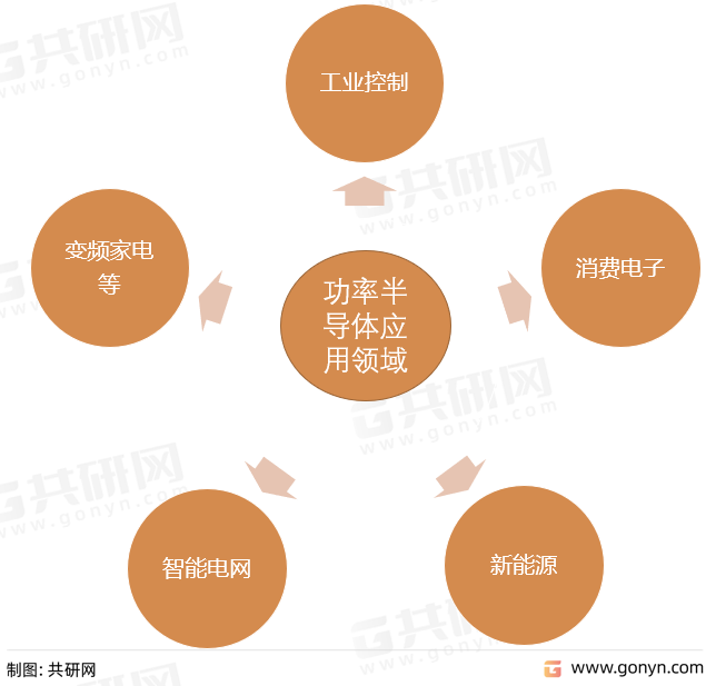 功率半导体应用领域