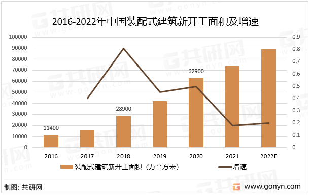 2016-2022年中国装配式建筑新开工面积及增速
