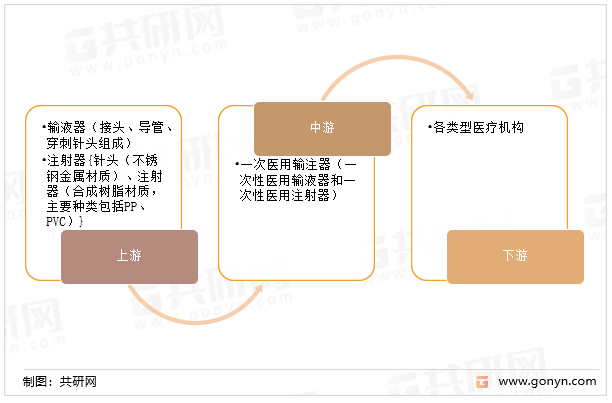 一次医用输注器产业链
